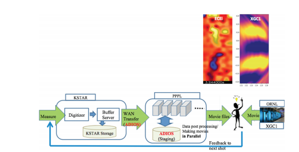End-to-end workflow of the demonstration comparing real-time streaming data from the KSTAR ECEI diagnostic to side-by-side movie from XGC1 gyrokinetic turbulence code.