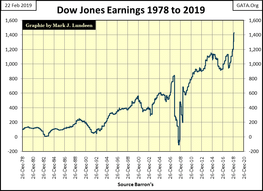 C:\Users\Owner\Documents\Financial Data Excel\Bear Market Race\Long Term Market Trends\Wk 589\Chart #3   Dow Jones Earnings 78 to 18.gif