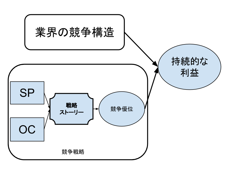 全目次】ストーリーとしての競争戦略 ―優れた戦略の条件 / 楠木
