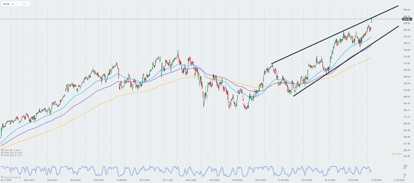 LVMH Moet Hennessy Louis Vuitton SE Stock Price Today