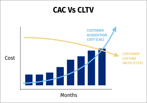 Graph of CAC v/s  CLTV