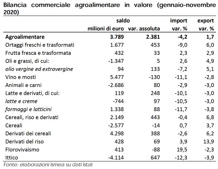 Tabella: Bilancia commerciale agroalimentare in valore