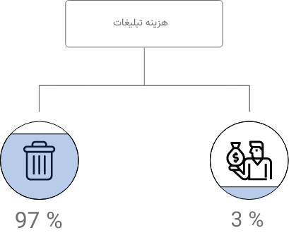 هزینه تبلیغات خود را دور نریزید