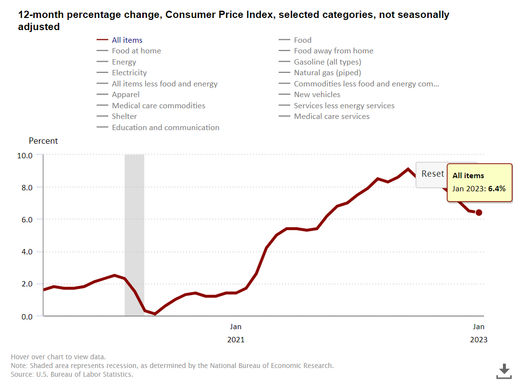 US CPI results from June 2019 to February 2023