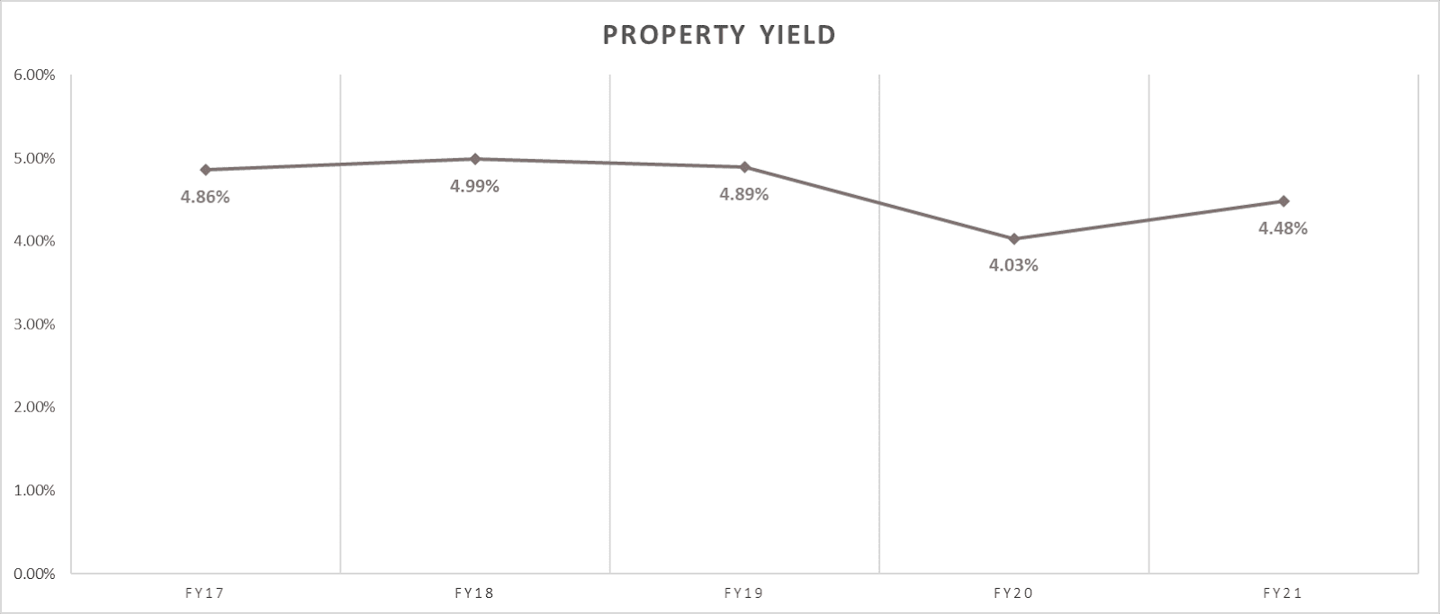 frasers centrepoint trust property yield