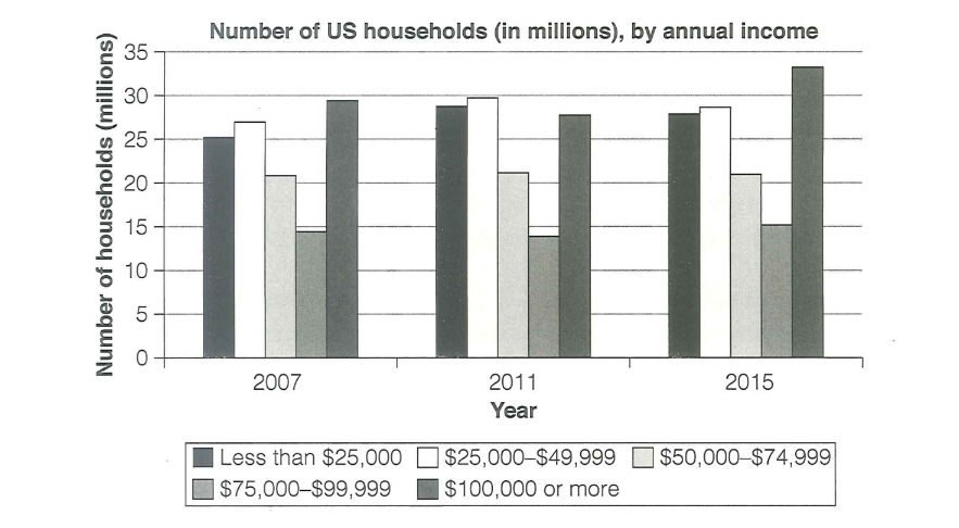 The chart below shows the number of households in the US by their annual income in 2007, 2011, and 2015.