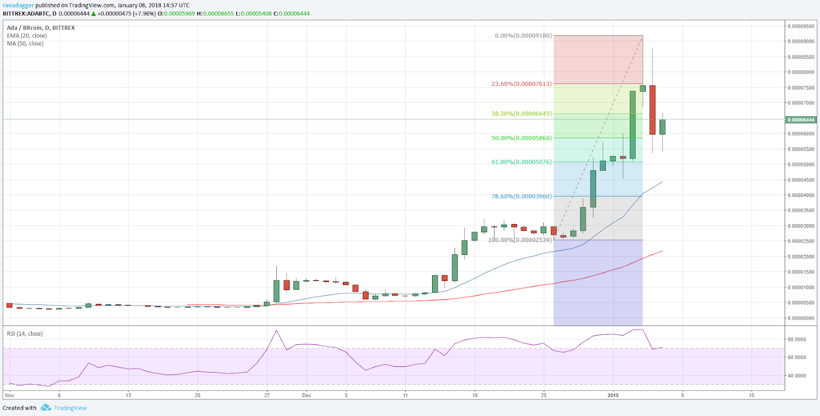 https://www.tradingview.com/x/22g33tKc/