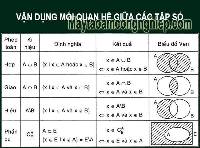 Vận dụng mối quan hệ giữa các tập số, các phép tính để giải toán tập R