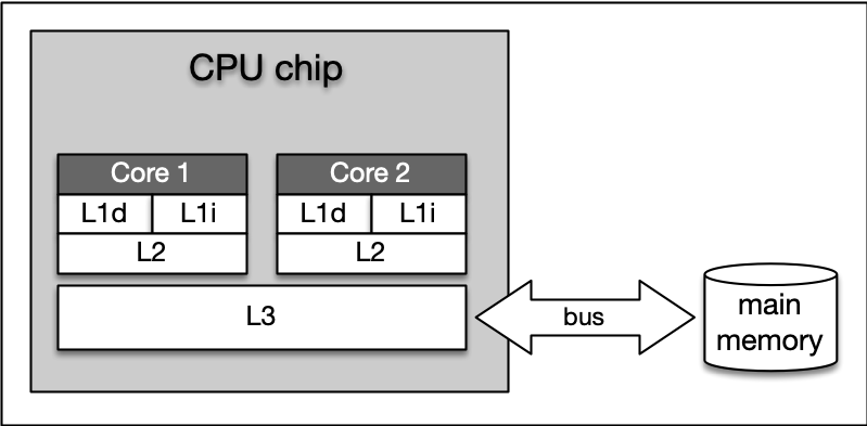 Diagram showing L1, L2, and L3 cache on a CPU chip with bus to main memory.