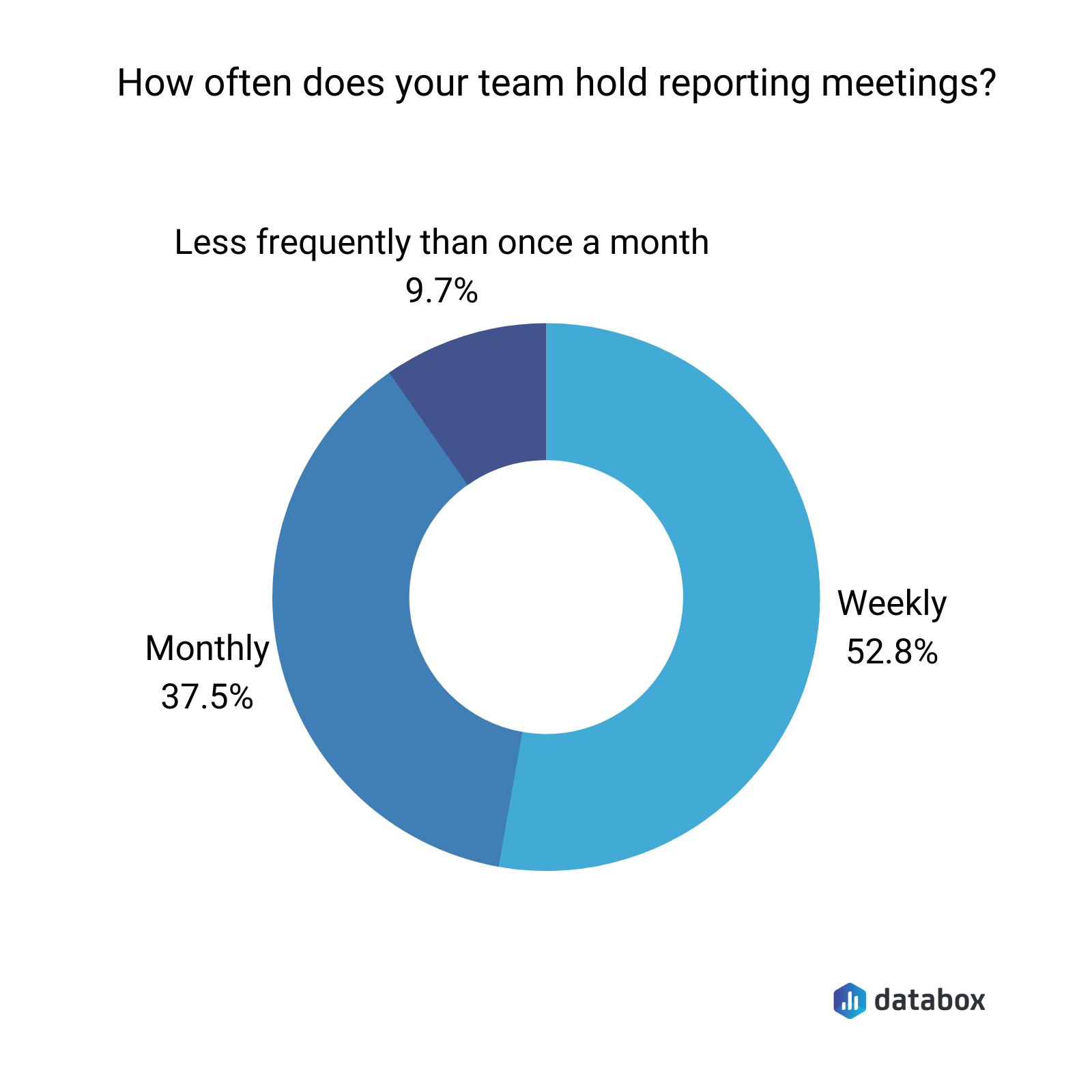 reporting meeting frequency Databox survey results