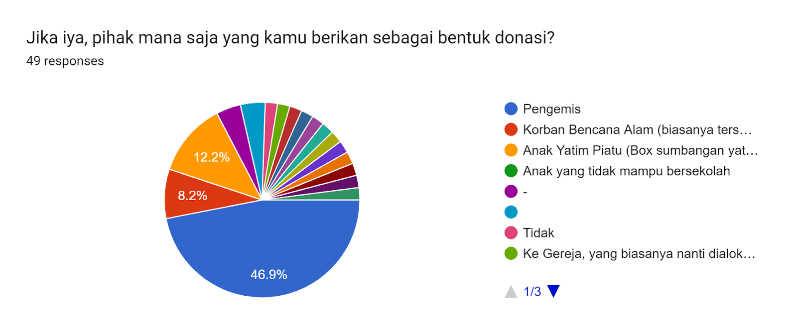 Forms response chart. Question title: Jika iya, pihak mana saja yang kamu berikan sebagai bentuk donasi?. Number of responses: 49 responses.