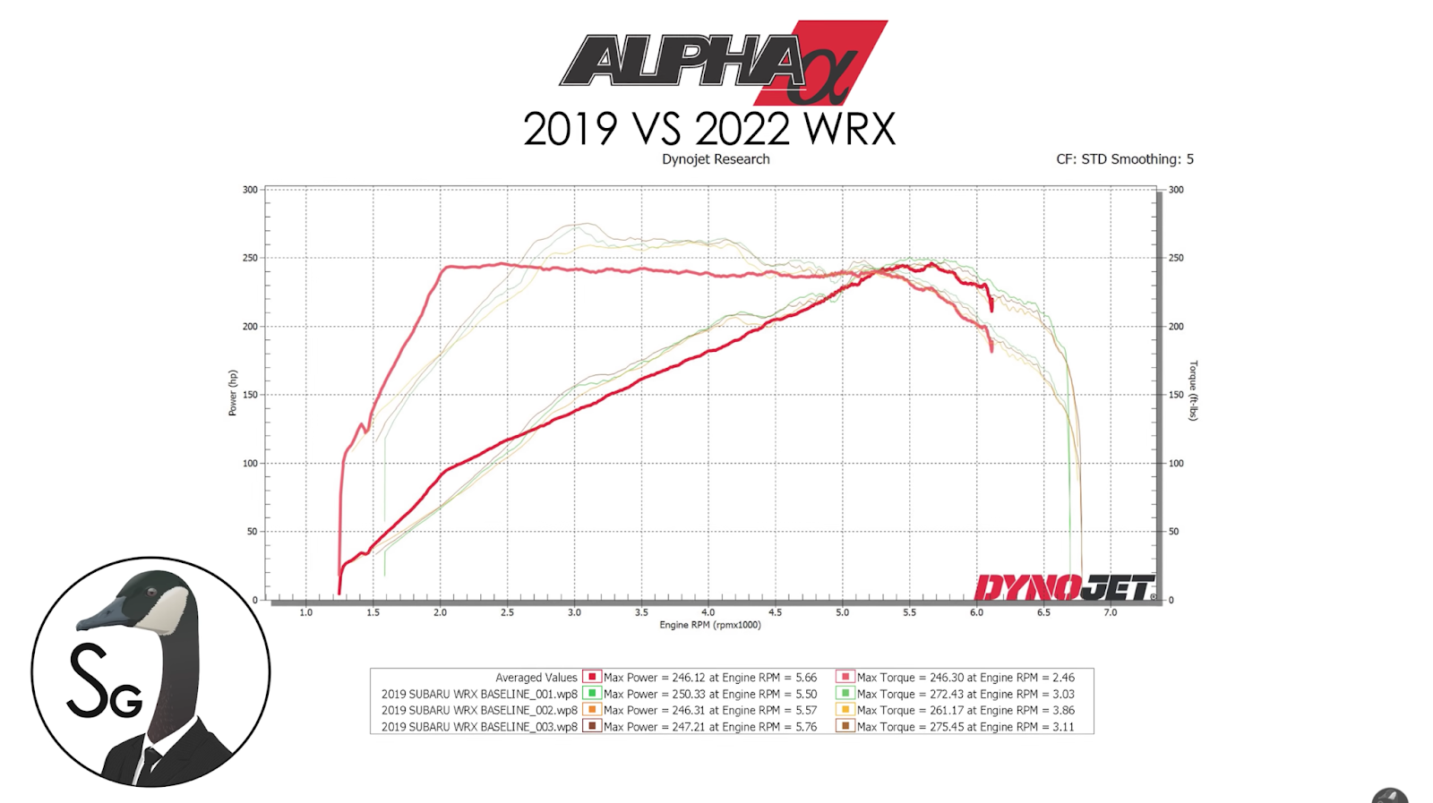 The First 2022 Subaru WRX Dyno Numbers Tell a Deeper Story