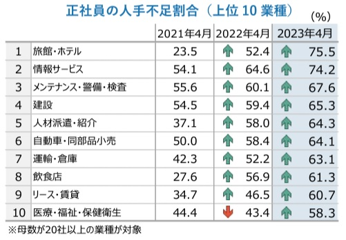 正社員の人手不足割合