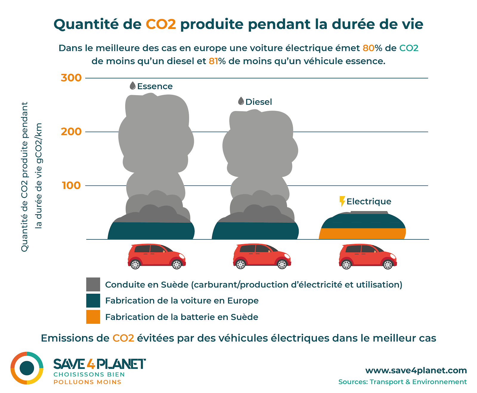 comparaison Quantité CO2 produite voiture électrique thermique