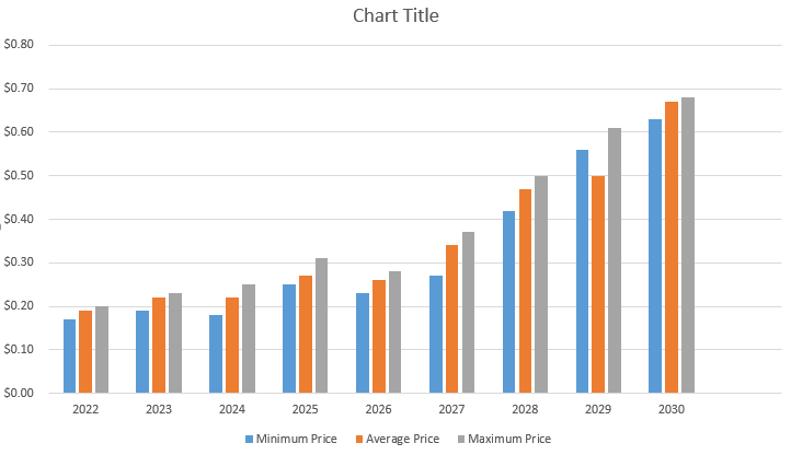 District0x Price Prediction 2022-2028 12