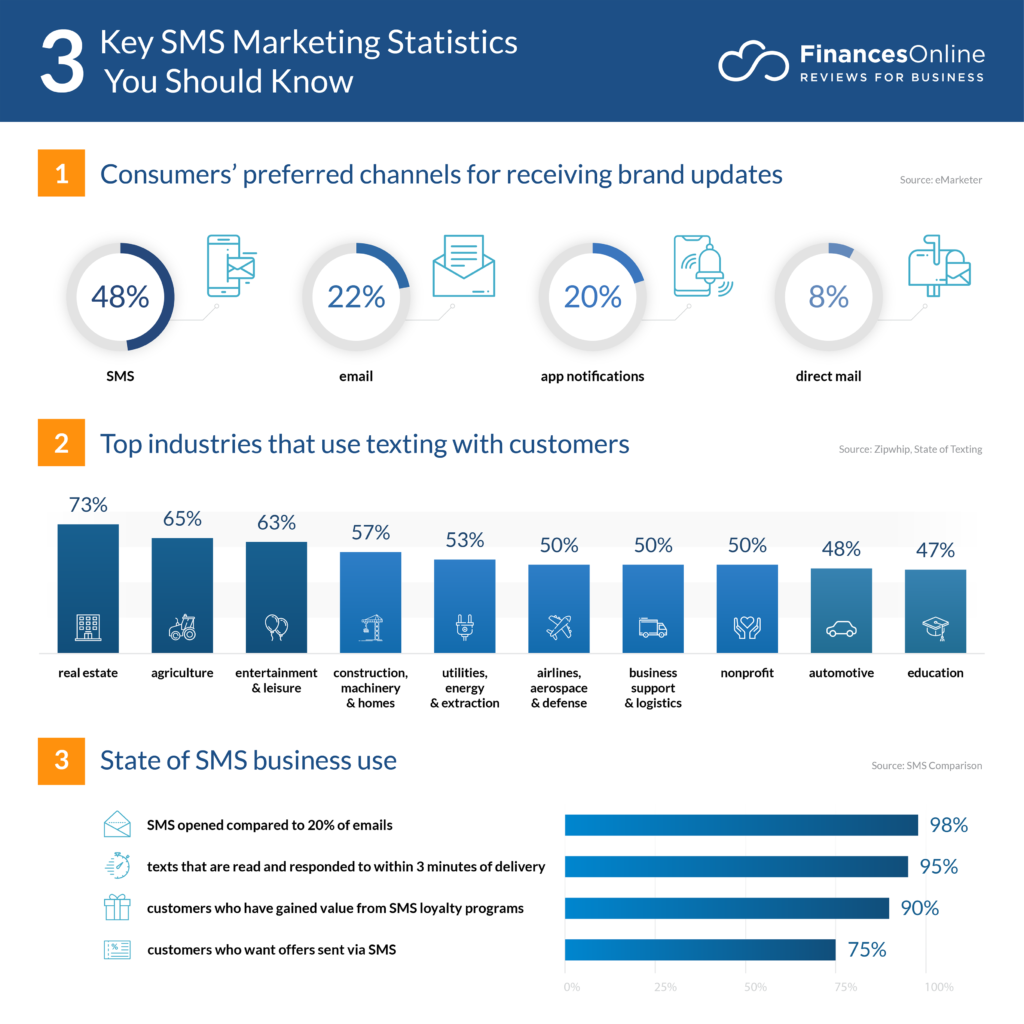 SMS marketing stats