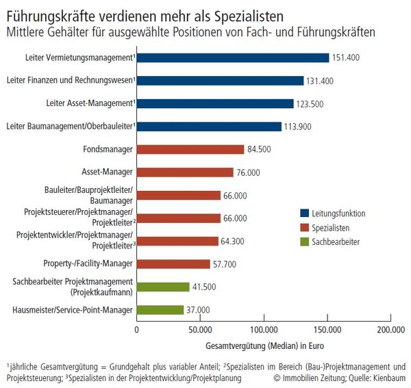 Gehalt eines Asset Managers