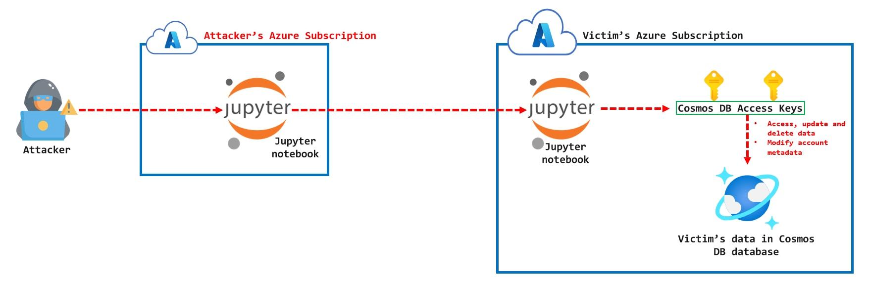 Neosecure - amenazas en la nube