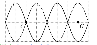 Thực hiện thí nghiệm sóng dừng trên một sợi dây đàn hồi. Hình bên là ảnh của sợi dây tại hai thời điểm  và . Với A điểm nút, G là điểm bụng. Khoảng cách từ A đến vị trí cân bằng của G là 75 cm. Tần số sóng là 80 Hz. Tốc độ truyền sóng trên dây là bao nhiêu?