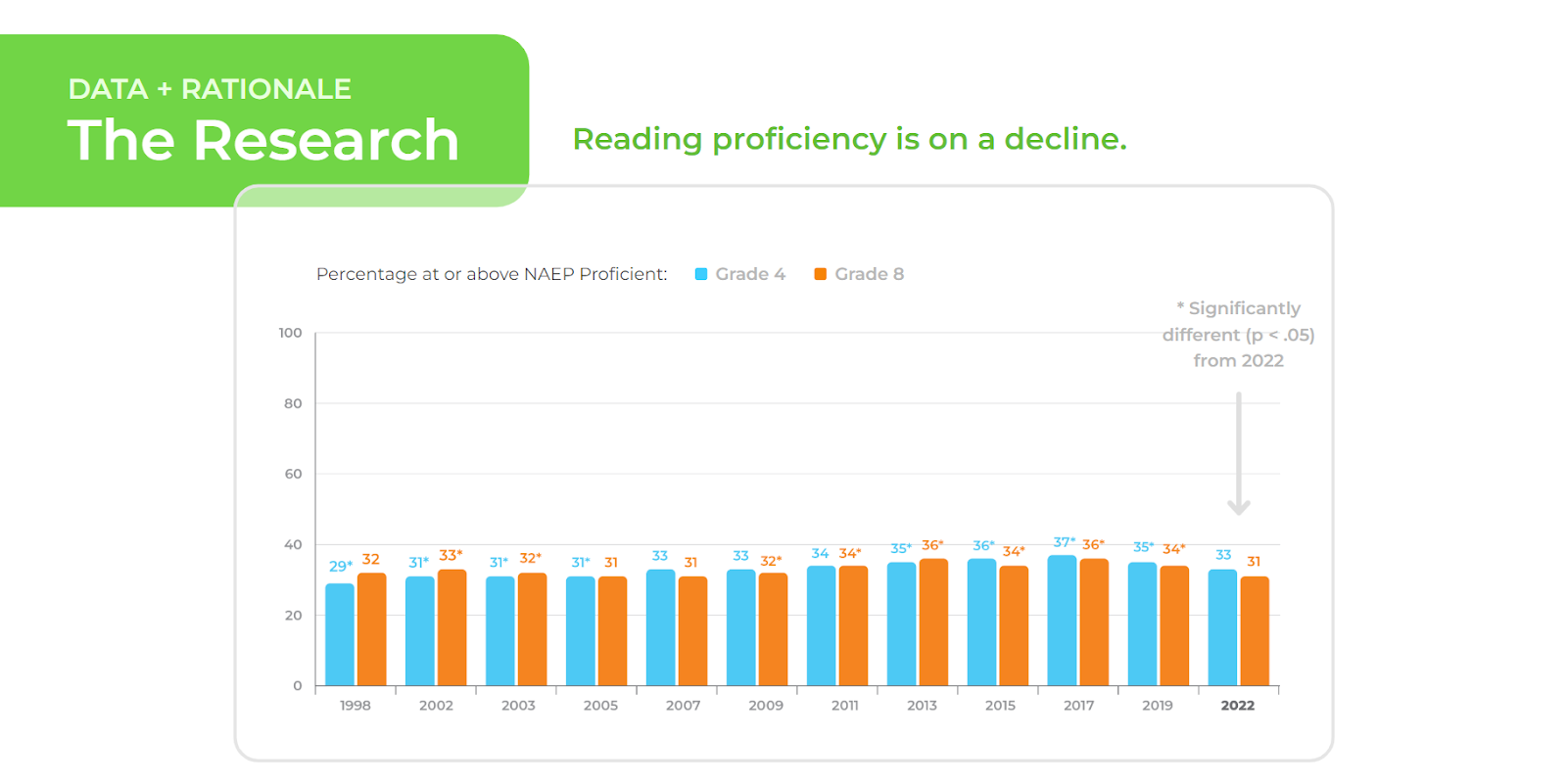 This is chart showing reading proficiency on the decline from 1998 to 2022 for American students in grades 4 and 8. 