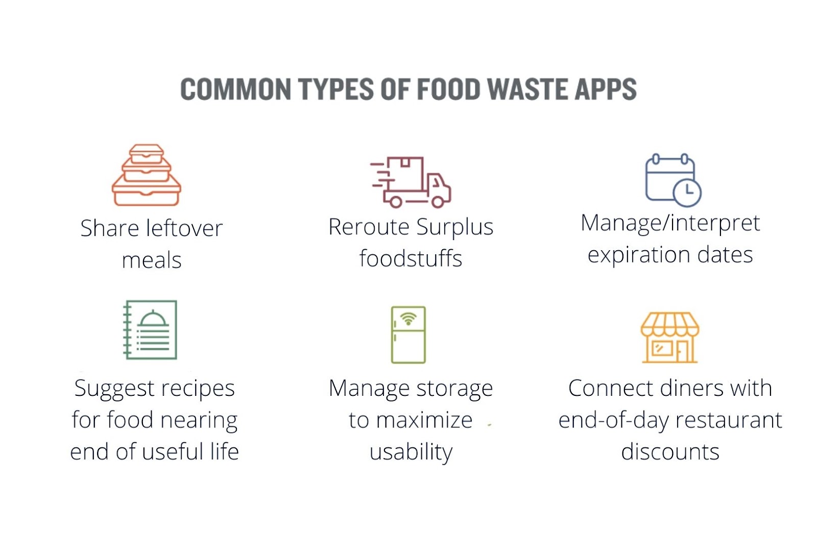 Food app idea to minimize wastage