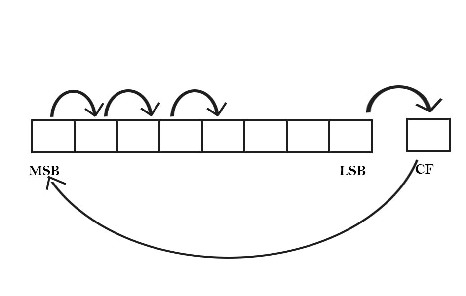 rotate Logical Instructions of 8086