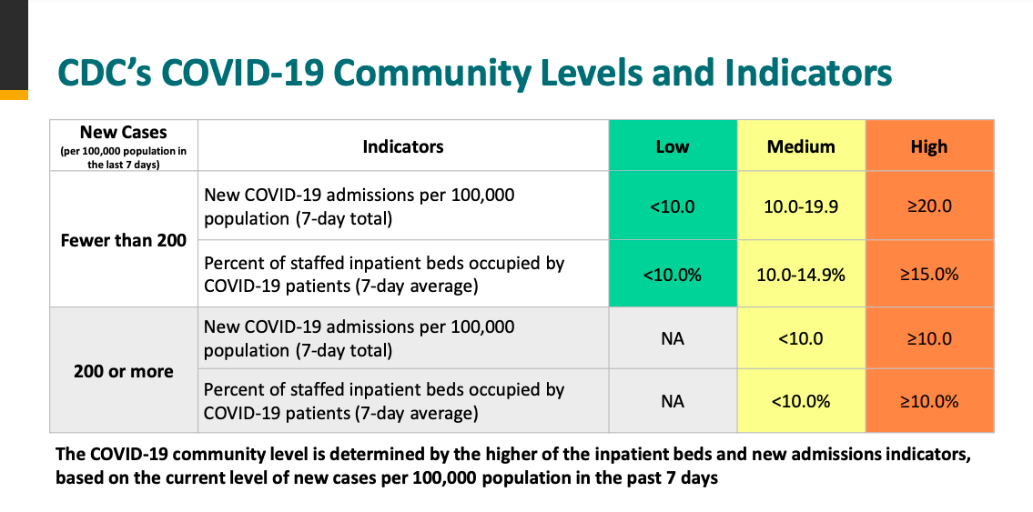 COVID-19 Community Levels and Indicators