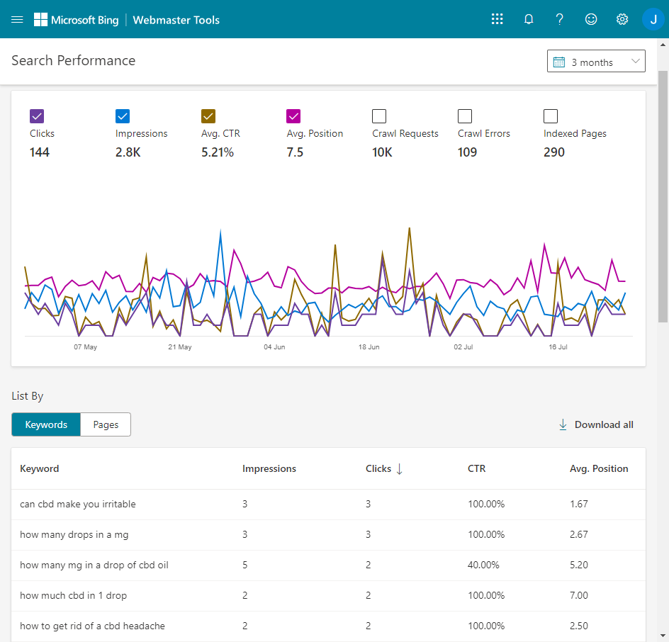 CBD Keyword Research Best Practices 13