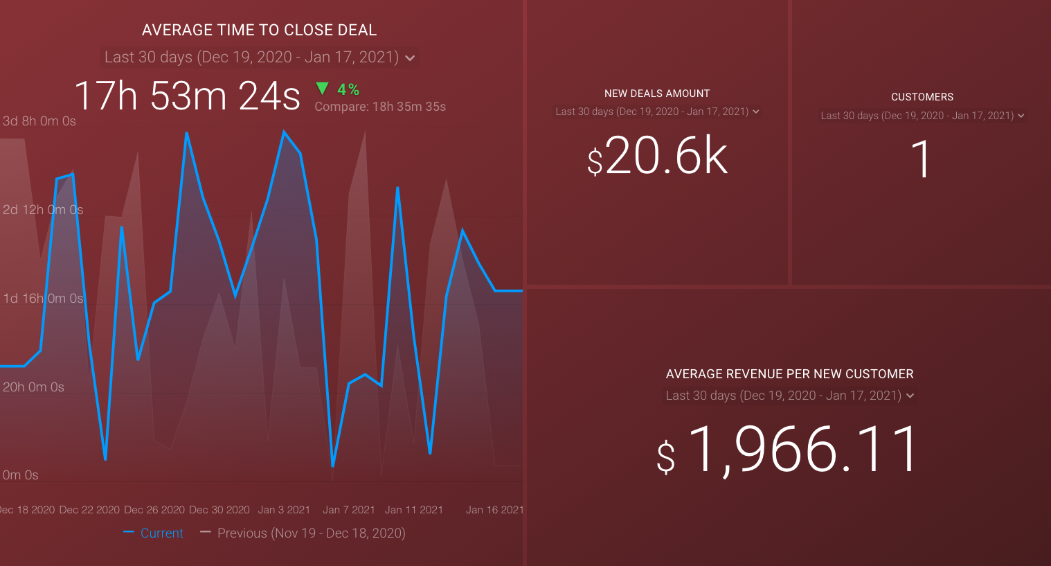 sales management dashboard template