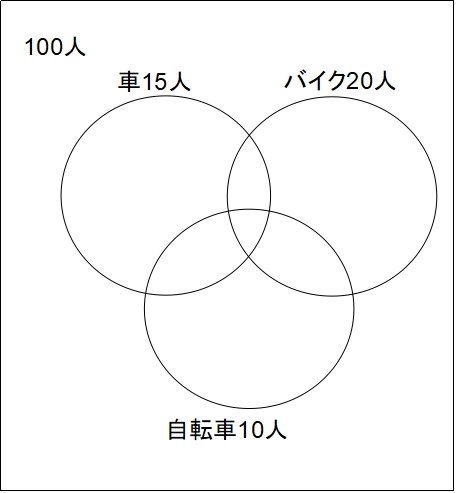 ３つの円のベン図を描く
