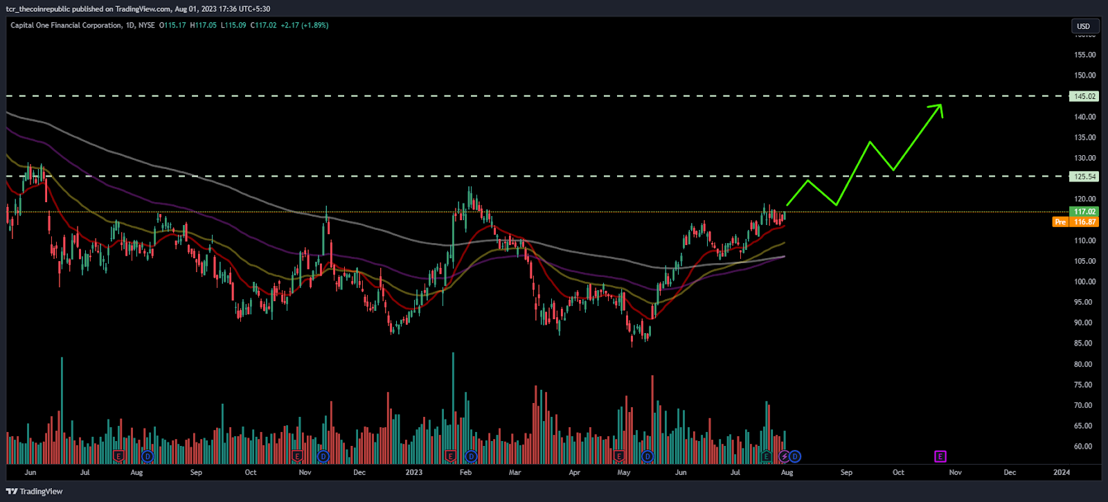 Capital One Financial Corporation (COF Stock): Roadmap To $150