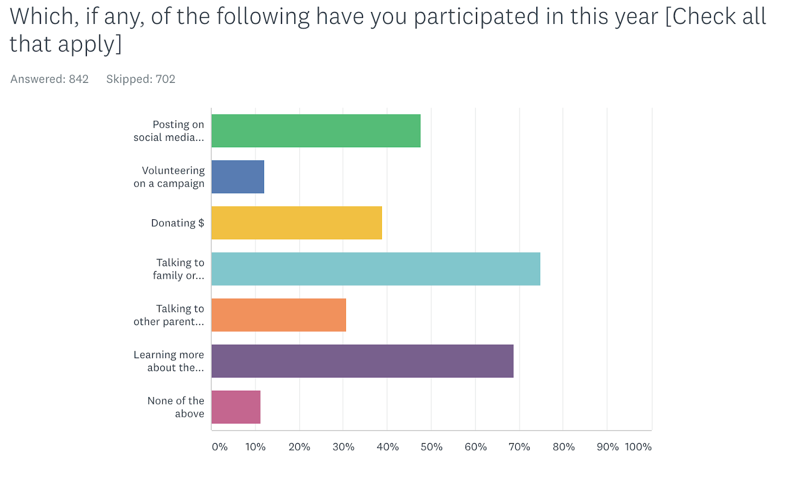 Which, if any, of the following have you participated in this year [Check all that apply]
Posting on social media about an election or electoral issue
47.69%402;
Volunteering on a campaign
12.10%102;
Donating $
38.79%327;
Talking to family or friends about the election
74.85%631;
Talking to other parents about the election
30.72%259;
Learning more about the election by reading news articles, watching the news, etc
68.80%580;
None of the above
11.51%97;