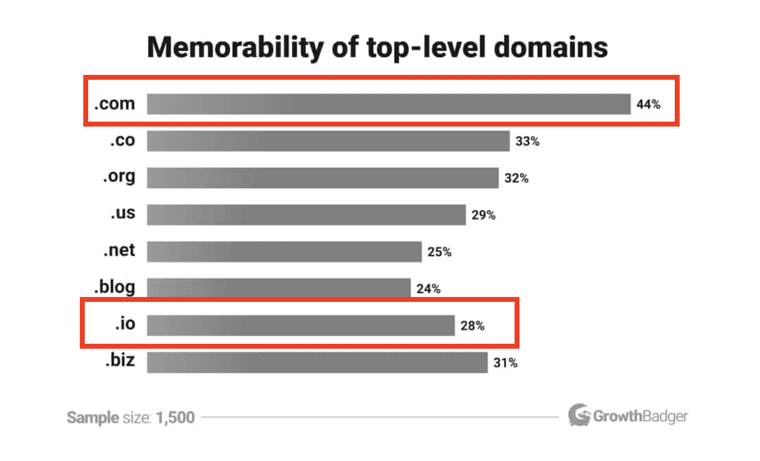 5 popular online games that use a .IO domain