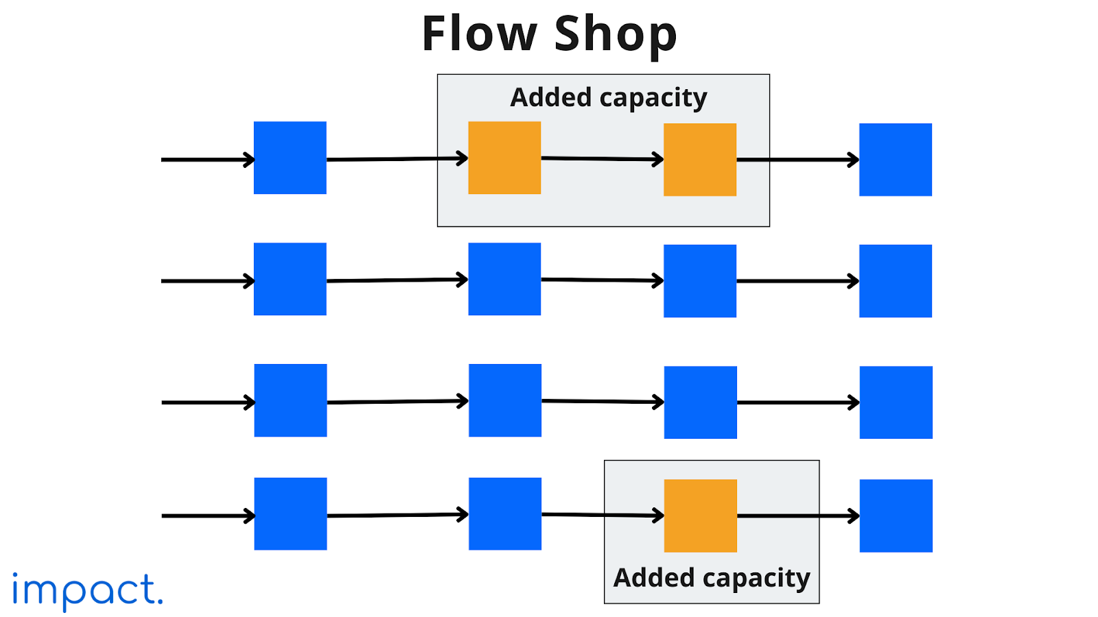 aliran proses flow shop
