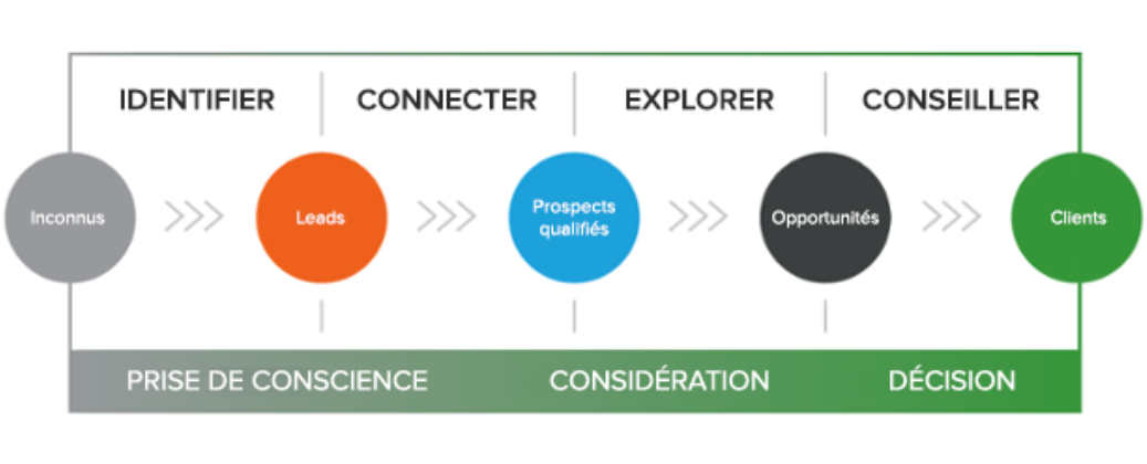 génération de leads  
IDENTIFIER 
DE CONSCIENCE 
CONSIOERATION 
CONSEILLER 
DÉCISION 
