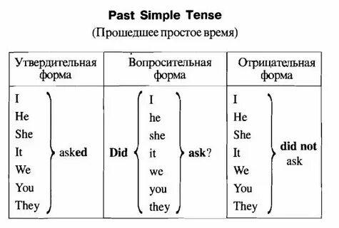 Люди, прошу обьясните как определять времена в английском не понимаю и что ...