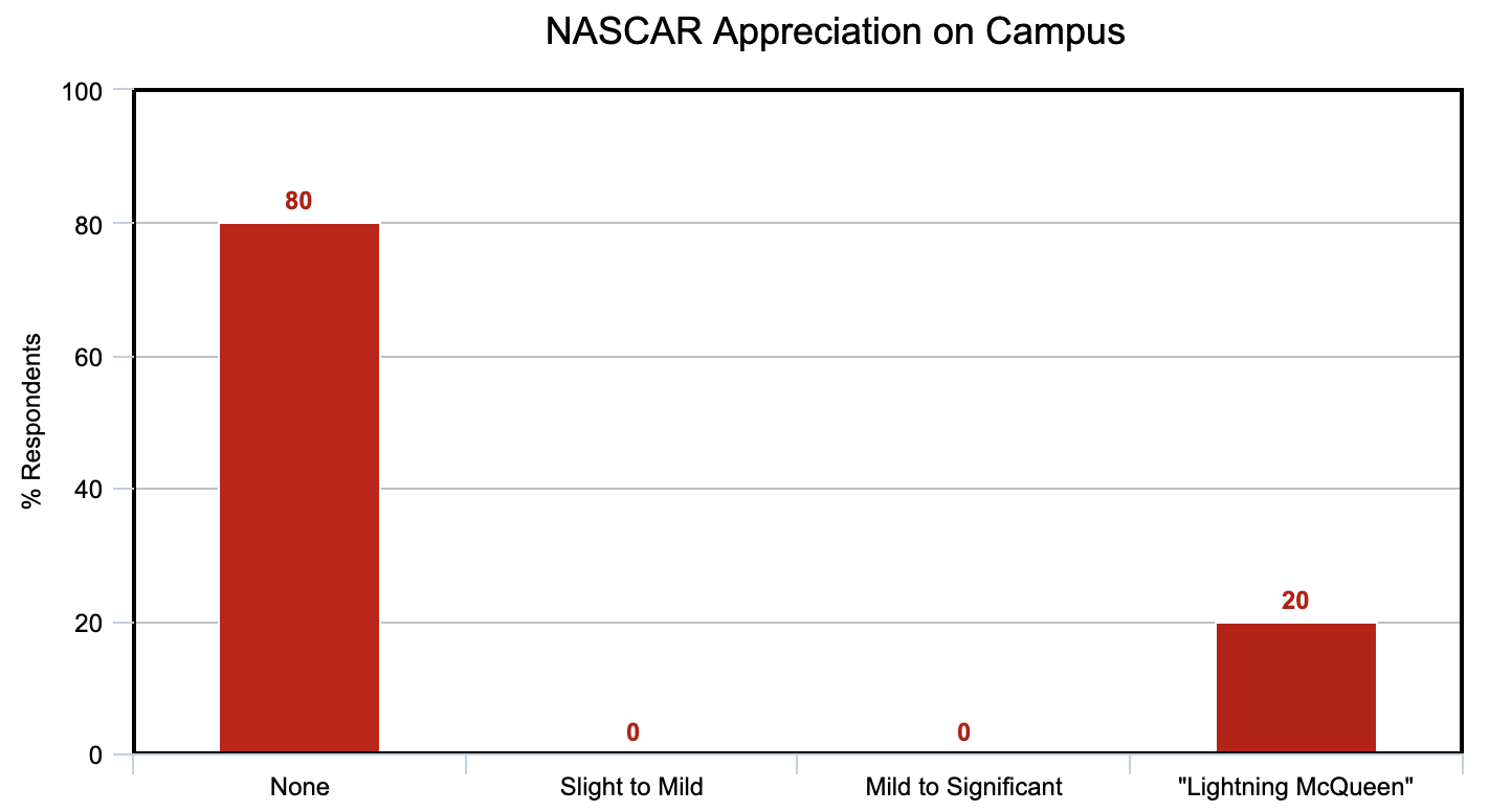 Incoming frosh struggles to come to terms with fact that no one in college shares love of NASCAR