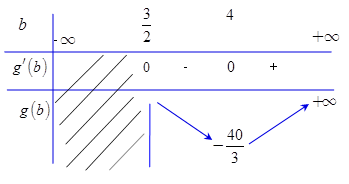 Cho các số thực dương (a,{rm{ }}b) thỏa mãn ({log _3}frac{{a + 1}}{{2b}} = 2b - 3a - 4). Tìm giá trị nhỏ nhất của biểu thức (P = frac{2}{3}{b^3} - frac{9}{2}{b^2} + 6a + 6).</p> 1