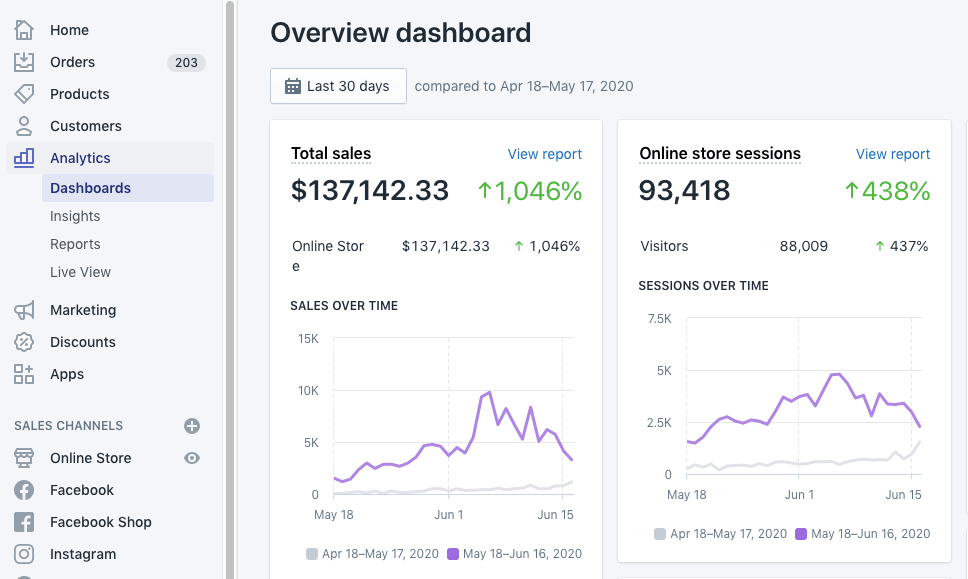 Shopify store performance