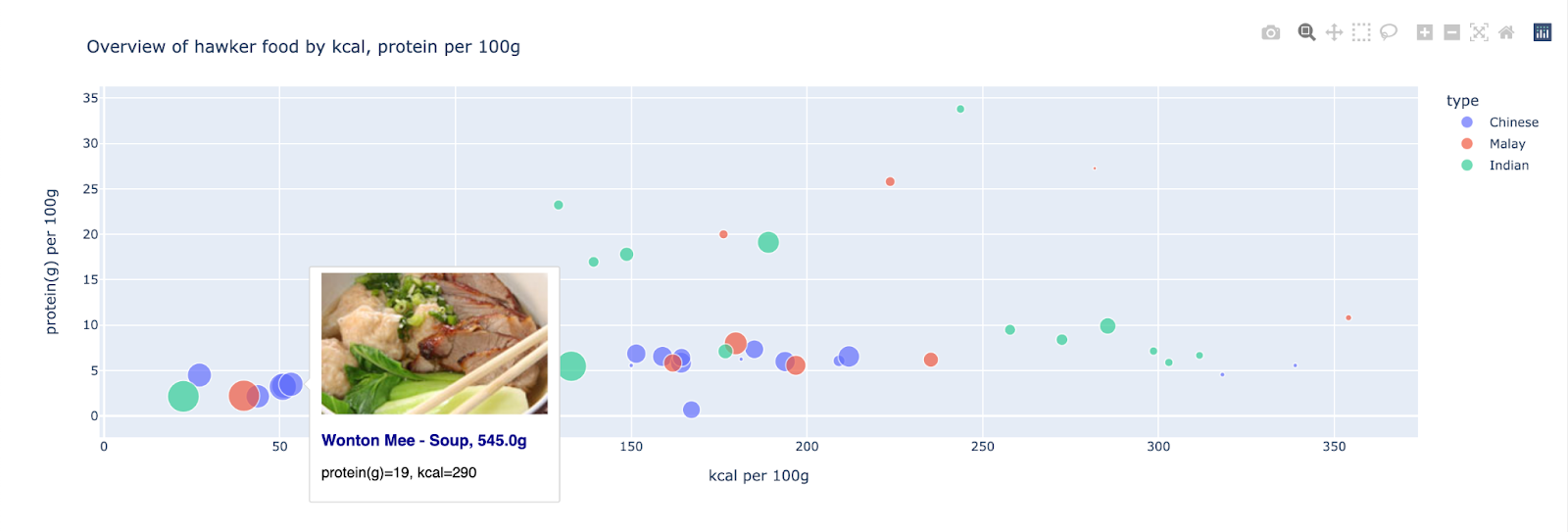 Figure 6. Scatterplot of protein(g) and kcal normalized by weight for the 57 hawker foods, with the circle size representing the weight of the food and color representing the type of food