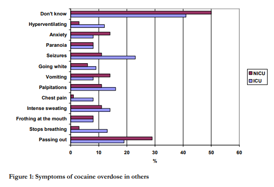 A graph showing symptoms of a cocaine overdose in different kinds of people