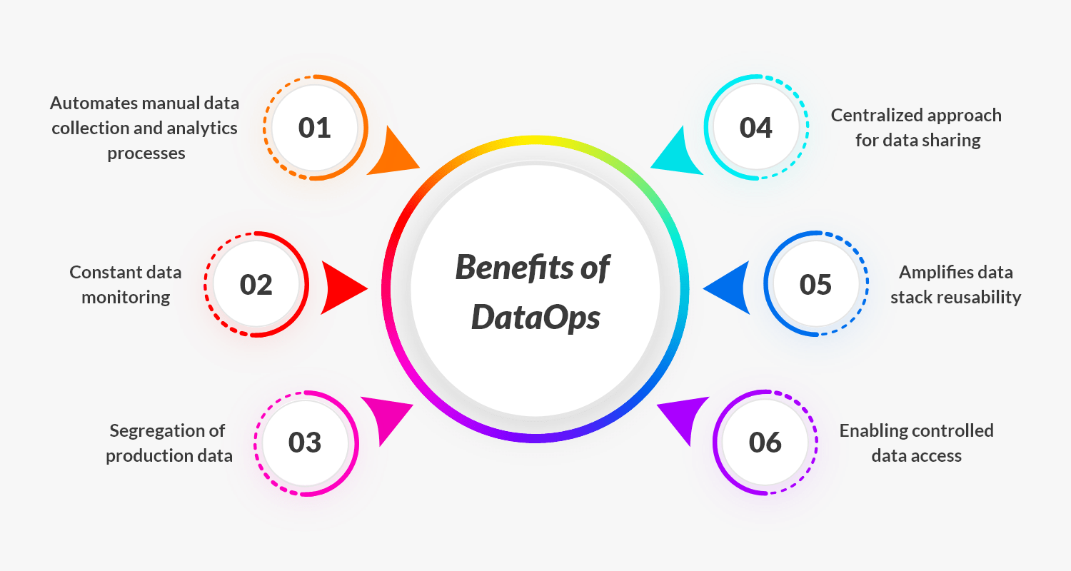 Benefits of DataOps