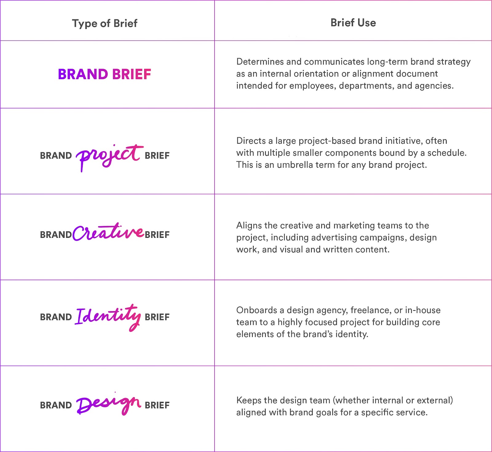 difference-between-brand-briefs