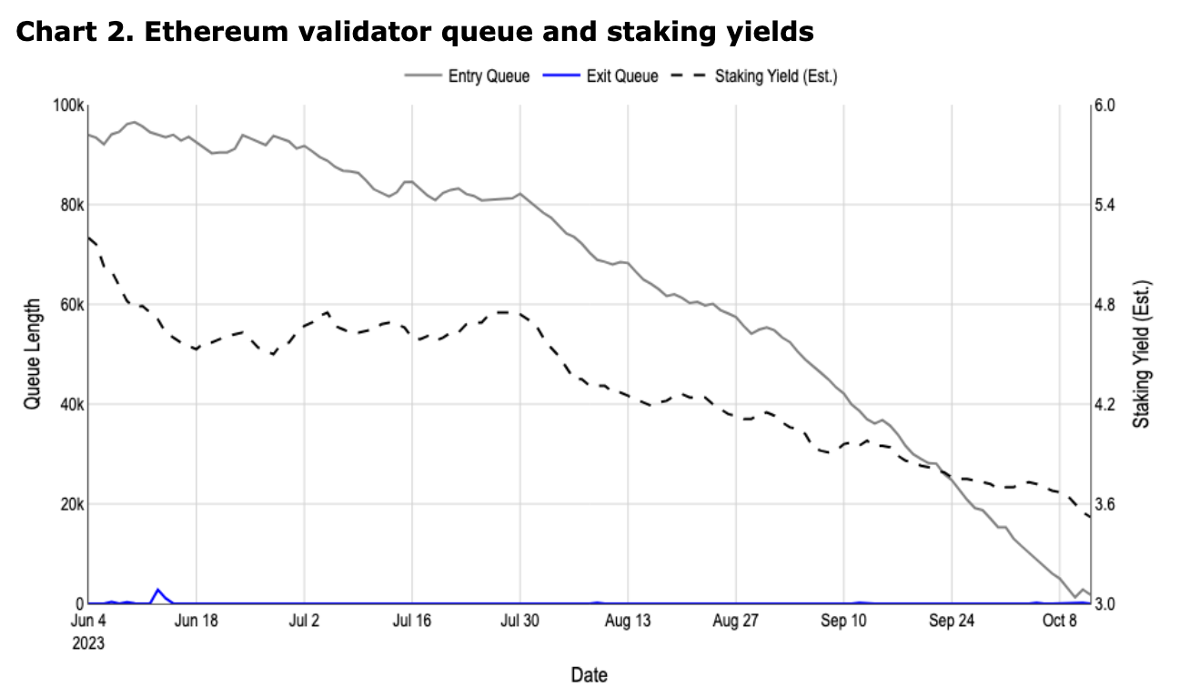 Отчет: спрос на стейкинг Ethereum замедлился