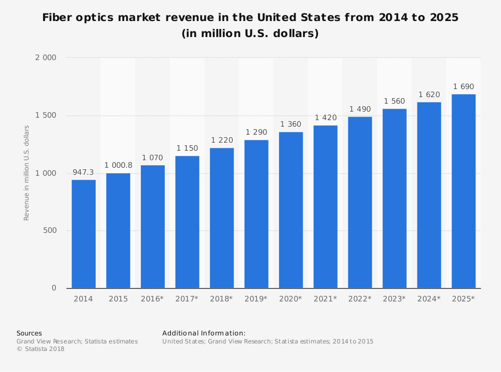 Pronóstico del mercado de estadísticas de la industria de fibra óptica de Estados Unidos