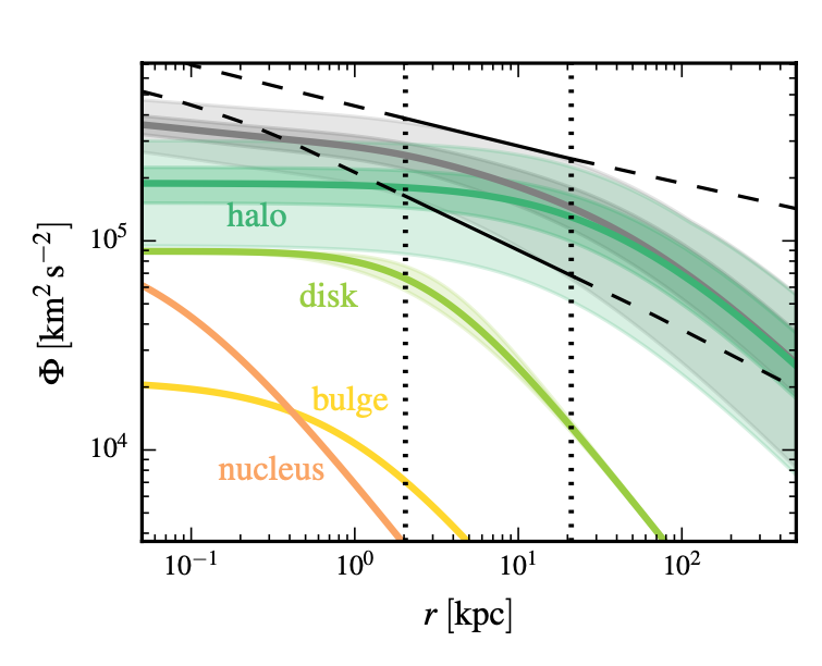 Radius of Galaxy vs. potential of the Galaxy, showing how the potential of the different parts changes with distance. The nucleus decreases almost linearly with radius, the bulge decreases slowly then a bit faster, the disk starts off steady then decreases around as fast as the bulge, and the halo stays the same for most of the time and then decreases with a slope shallower than the other components