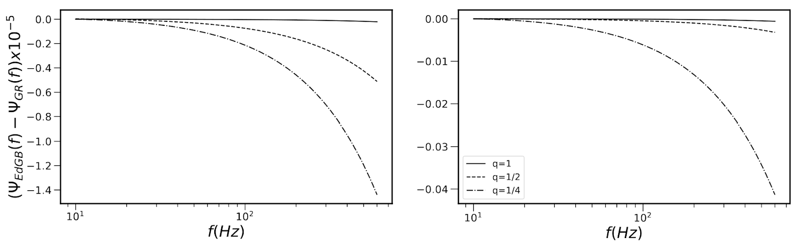 Two plots showing q = 1, q= 0.5 and q=0.25. In both plots, q=1 is a flat line, and q=0.25 drops exponentially. q=0.5 is in between q=1 and q=0.25, but in the left plot q=0.5 is directly in between and the right plot q=0.5 is closer to q=1 than q=0.25 