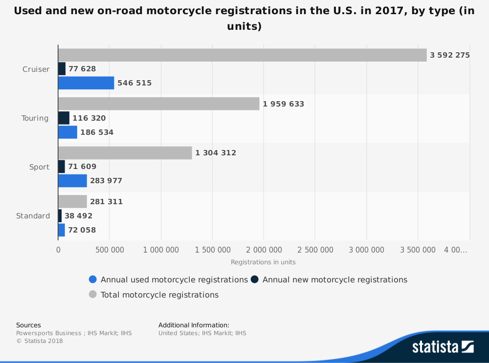 Statistiques de l'industrie de la moto utilisées par les registres
