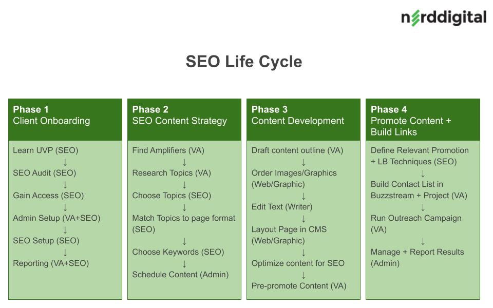 SEO Process