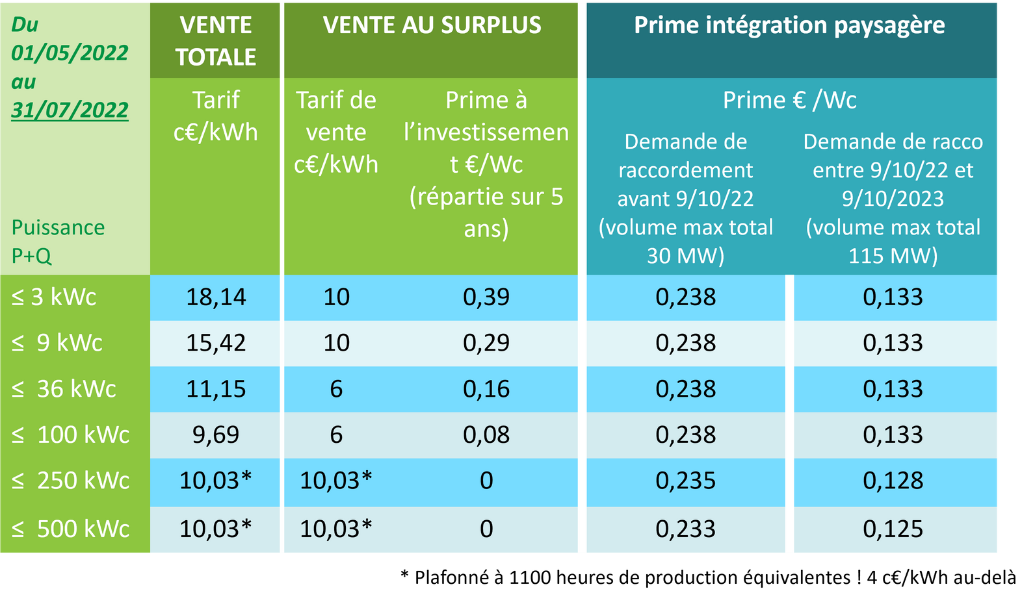 Tableau achat électricité EDF